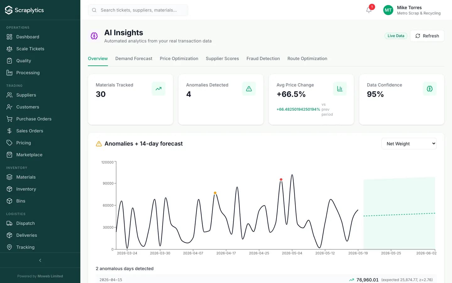 Scrap yard AI software - Scraplytics anomaly detection and 14-day forecast band over 60 days of weight data.