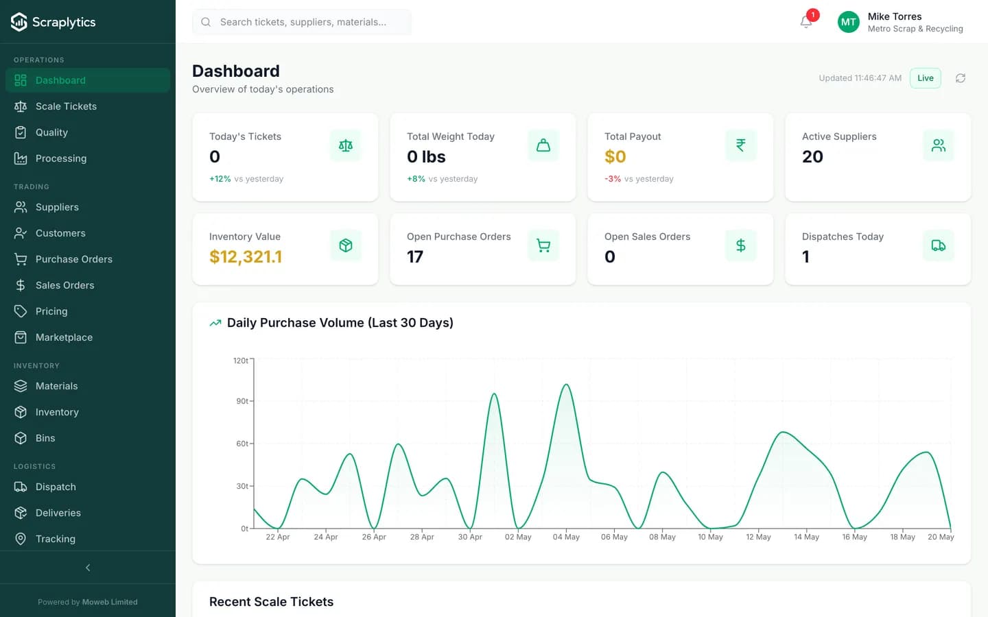 Scrap yard management software dashboard - Scraplytics showing 60-day purchase volume chart, live KPIs (tickets, revenue, inventory, suppliers) and the latest scale tickets.